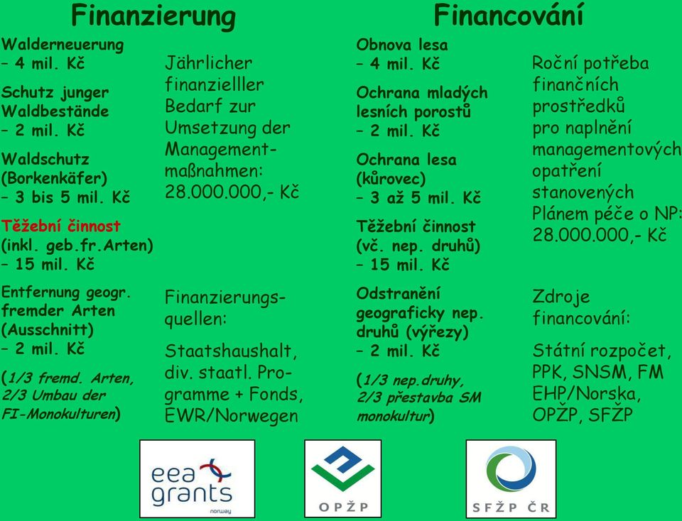 Kč Těžební činnost (vč. nep. druhů) 15 mil. Kč Financování Roční potřeba finančních prostředků pro naplnění managementových opatření stanovených Plánem péče o NP: 28.000.000,- Kč Entfernung geogr.