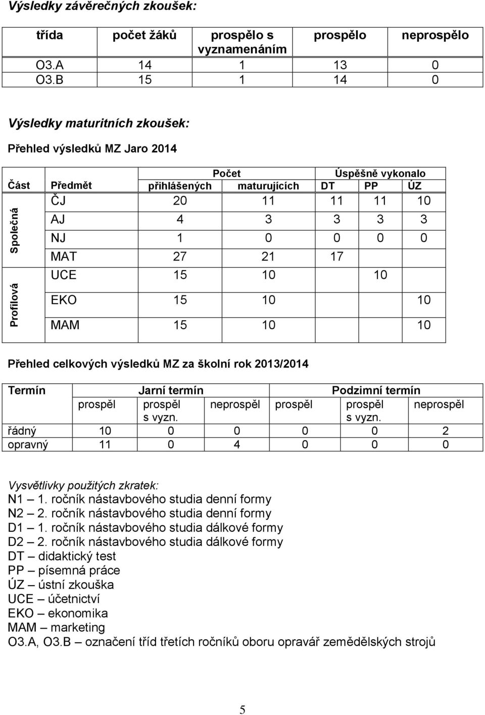 0 MAM 5 0 0 Přehled celkových výsledků MZ za školní rok 203/204 Termín Jarní termín Podzimní termín prospěl prospěl neprospěl prospěl prospěl neprospěl s vyzn.