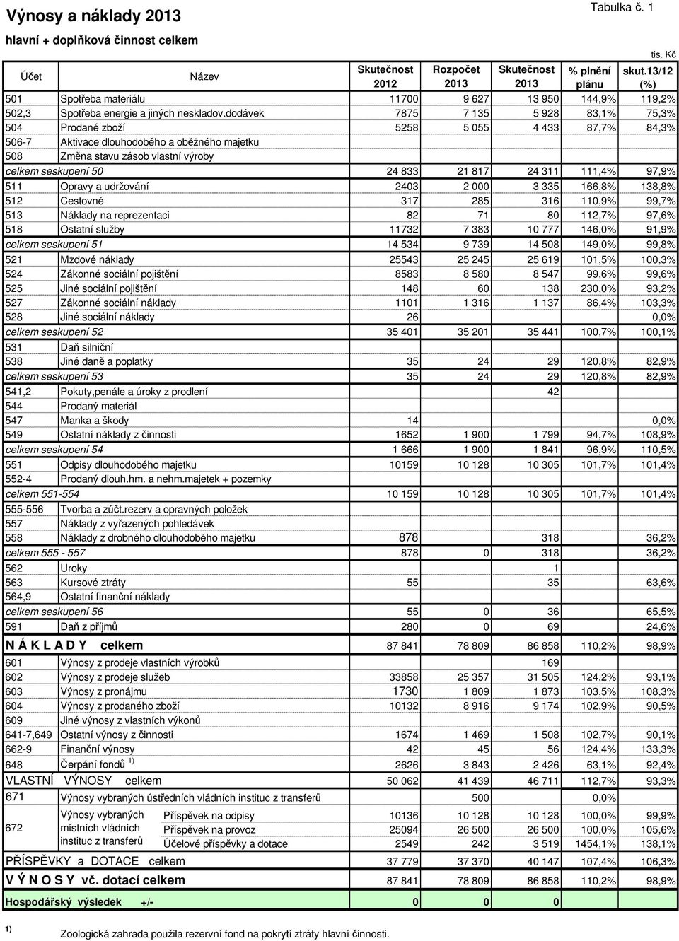 dodávek 7875 7 135 5 928 83,1% 75,3% 504 Prodané zboží 5258 5 055 4 433 87,7% 84,3% 506-7 Aktivace dlouhodobého a oběžného majetku 508 Změna stavu zásob vlastní výroby celkem seskupení 50 24 833 21