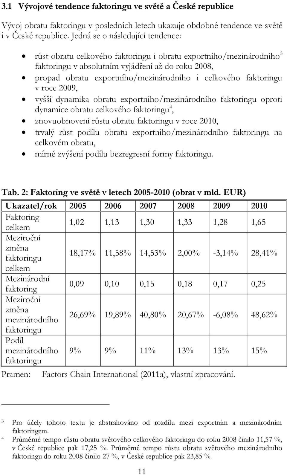 celkového faktoringu v roce 2009, vyšší dynamika obratu exportního/mezinárodního faktoringu oproti dynamice obratu celkového faktoringu 4, znovuobnovení růstu obratu faktoringu v roce 2010, trvalý