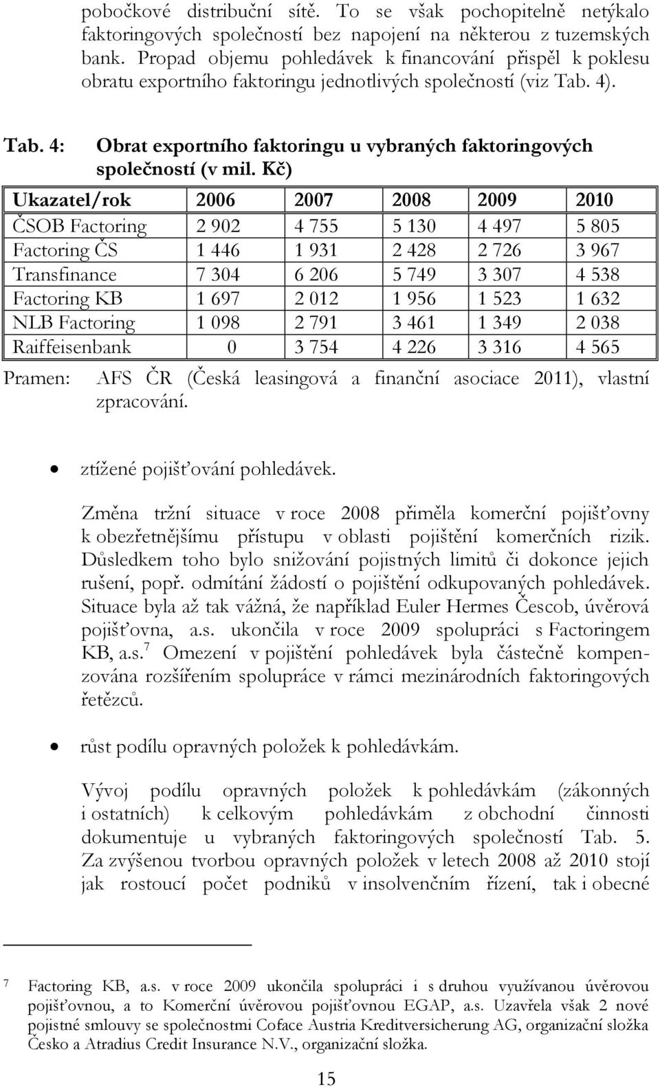 Kč) Ukazatel/rok 2006 2007 2008 2009 2010 ČSOB Factoring 2 902 4 755 5 130 4 497 5 805 Factoring ČS 1 446 1 931 2 428 2 726 3 967 Transfinance 7 304 6 206 5 749 3 307 4 538 Factoring KB 1 697 2 012 1