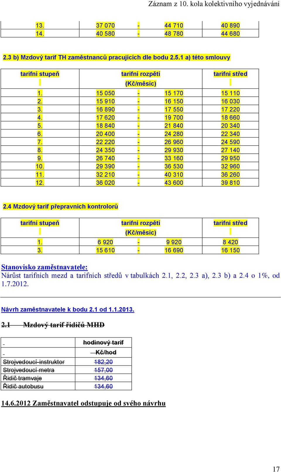 26 740-33 160 29 950 10. 29 390-36 530 32 960 11. 32 210-40 310 36 260 12. 36 020-43 600 39 810 2.4 Mzdový tarif přepravních kontrolorů tarifní stupeň tarifní rozpětí tarifní střed (Kč/měsíc) 1.