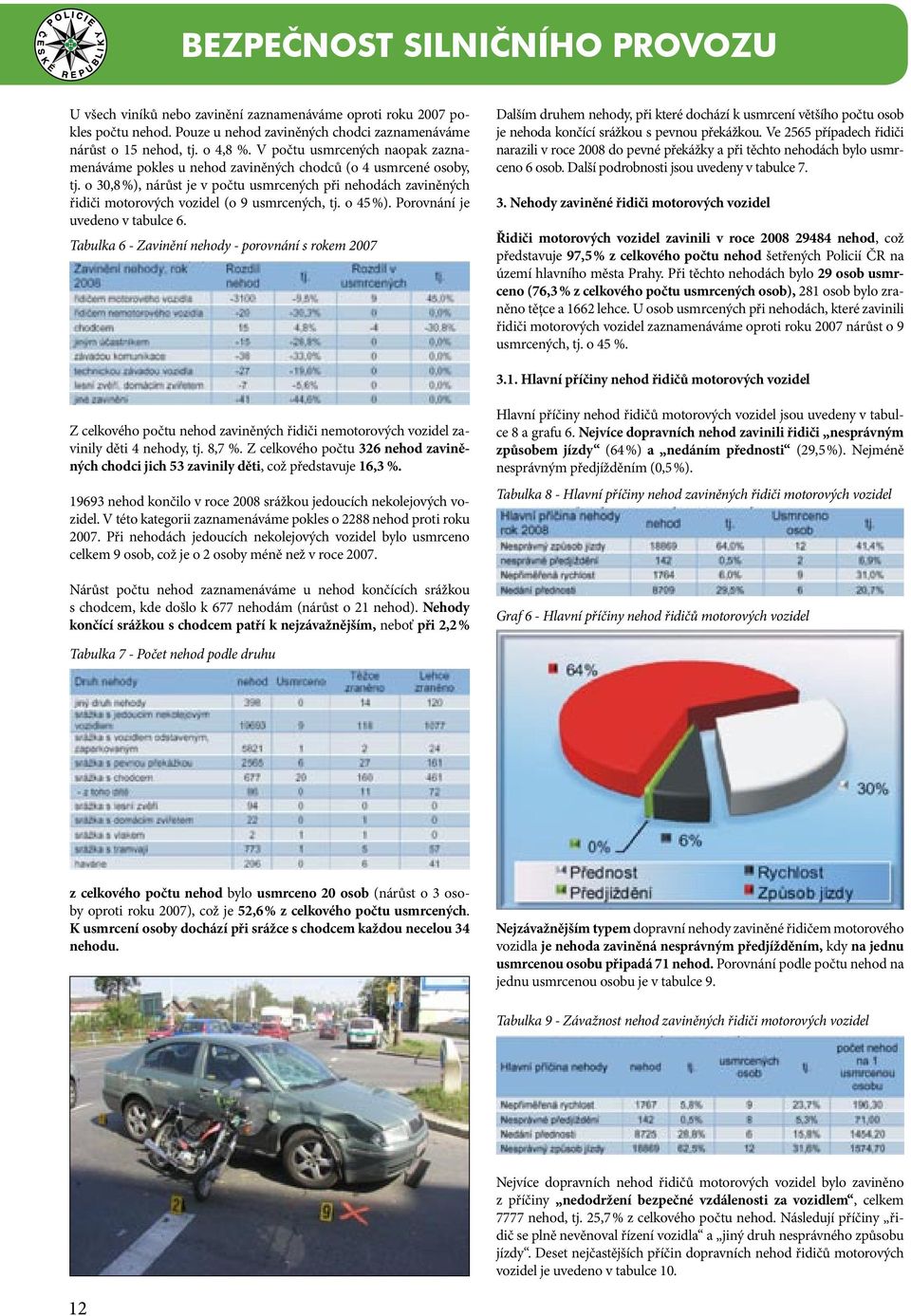 o 30,8 %), nárůst je v počtu usmrcených při nehodách zaviněných řidiči motorových vozidel (o 9 usmrcených, tj. o 45 %). Porovnání je uvedeno v tabulce 6.