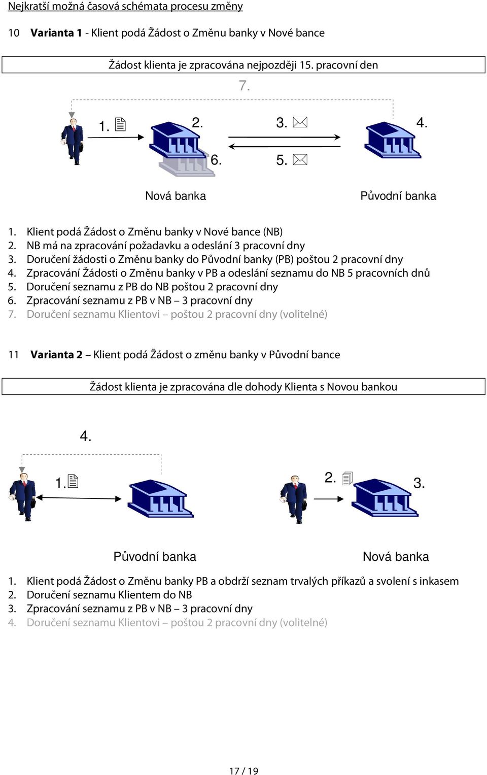 Doručení žádosti o Změnu banky do Původní banky (PB) poštou 2 pracovní dny 4. Zpracování Žádosti o Změnu banky v PB a odeslání seznamu do NB 5 pracovních dnů 5.