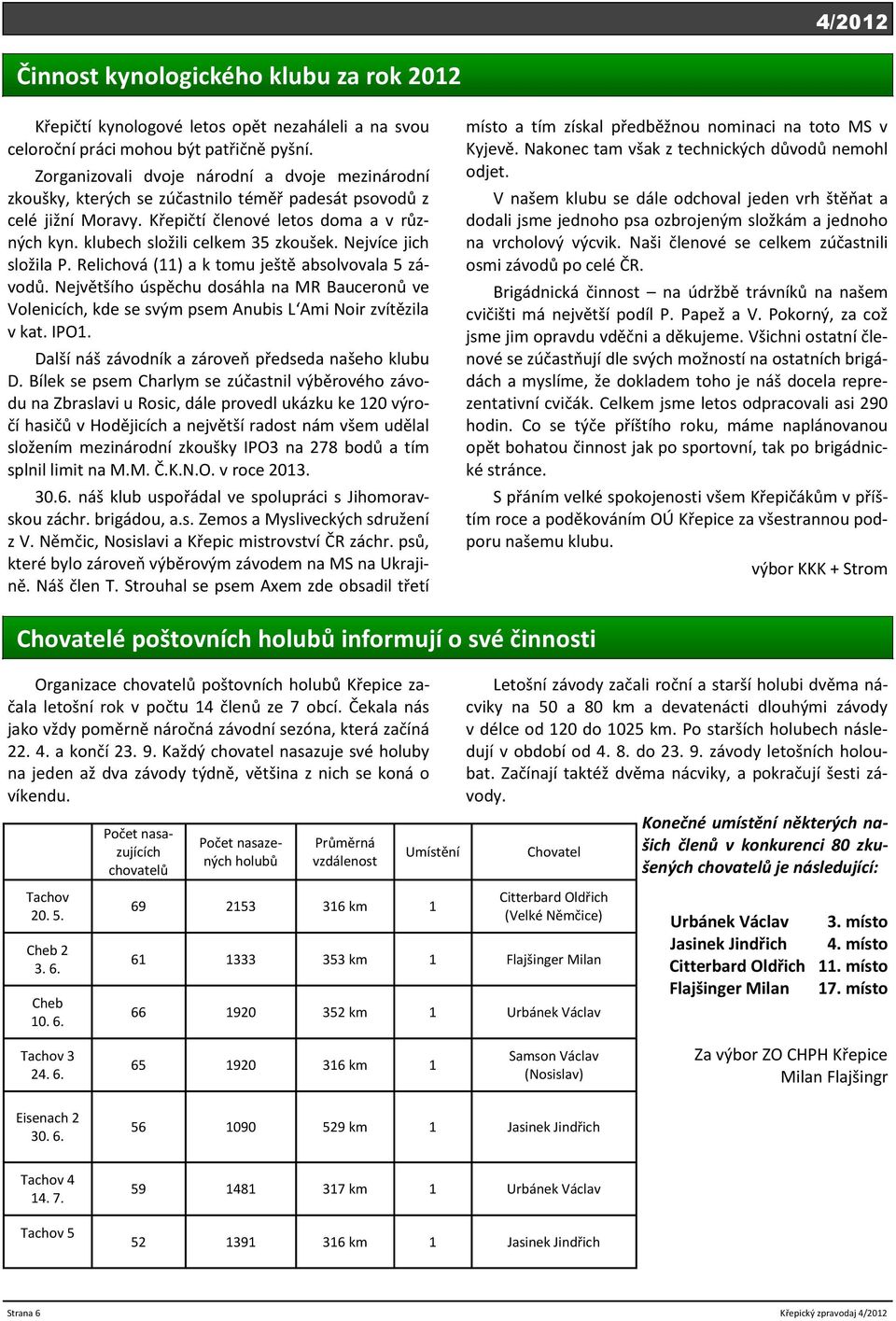 klubech složili celkem 35 zkoušek. Nejvíce jich složila P. Relichová (11) a k tomu ještě absolvovala 5 závodů.