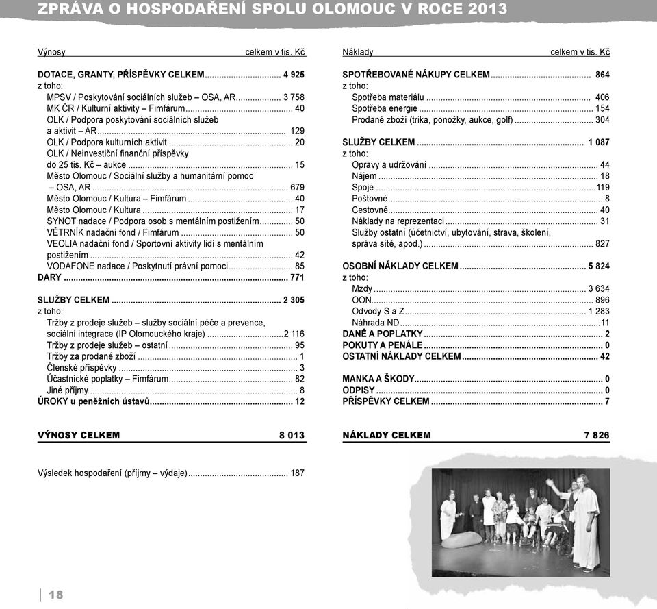 Kč aukce... 15 Město Olomouc / Sociální služby a humanitární pomoc OSA, AR... 679 Město Olomouc / Kultura Fimfárum... 40 Město Olomouc / Kultura... 17 SYNOT nadace / Podpora osob s mentálním postižením.