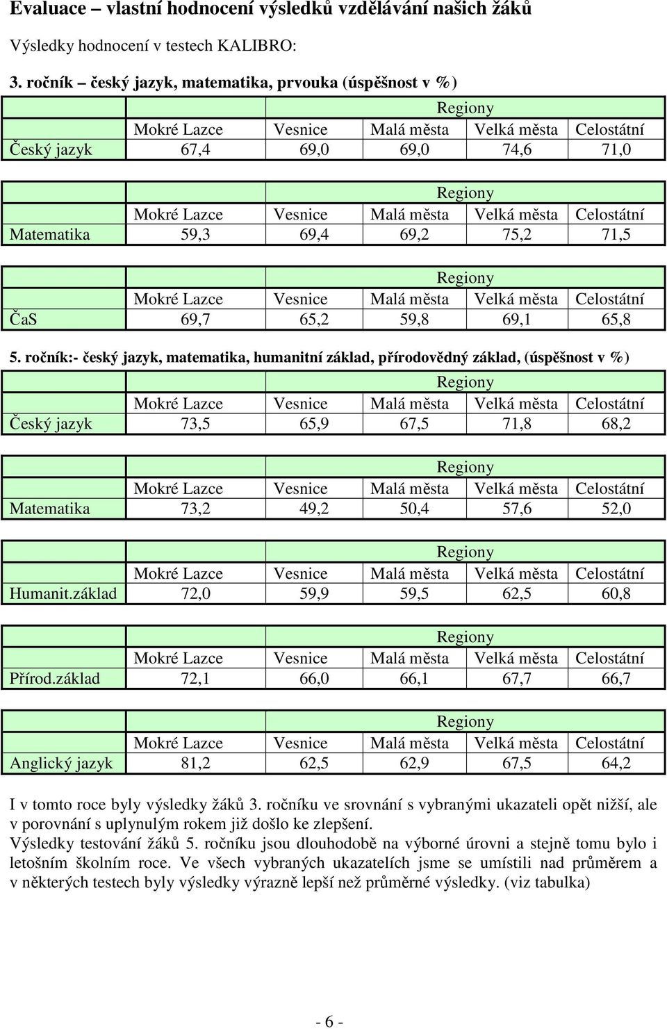 města Celostátní Matematika 59,3 69,4 69,2 75,2 71,5 Regiony Mokré Lazce Vesnice Malá města Velká města Celostátní ČaS 69,7 65,2 59,8 69,1 65,8 5.