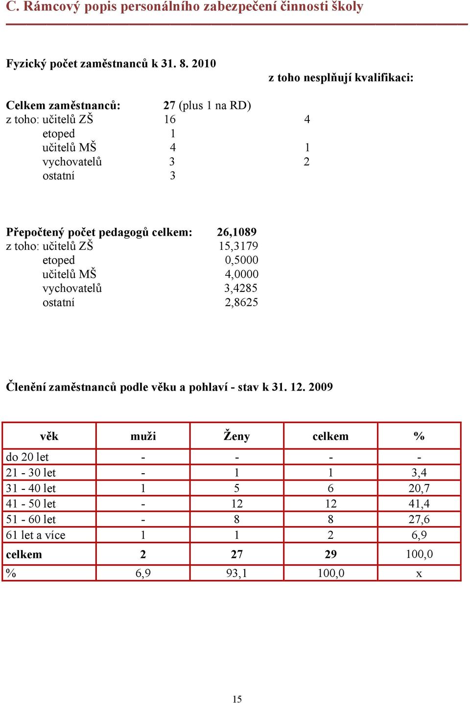 počet pedagogů celkem: 26,1089 z toho: učitelů ZŠ 15,3179 etoped 0,5000 učitelů MŠ 4,0000 vychovatelů 3,4285 ostatní 2,8625 Členění zaměstnanců podle věku a