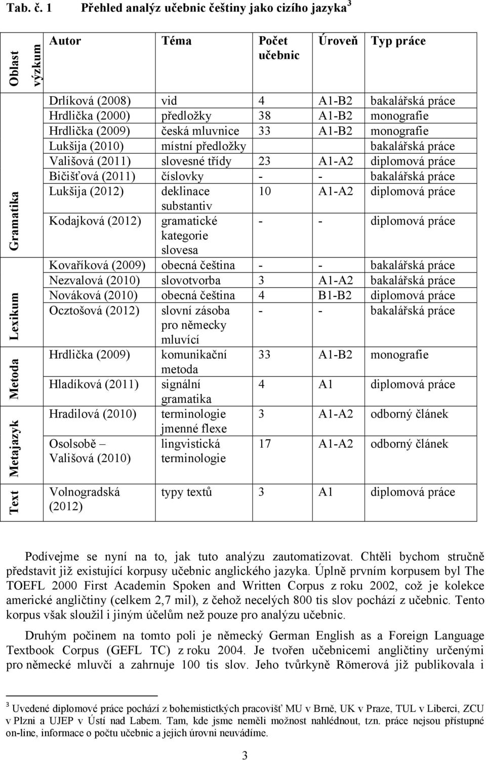 Hrdlička (2000) předložky 38 A1-B2 monografie Hrdlička (2009) česká mluvnice 33 A1-B2 monografie Lukšija (2010) místní předložky bakalářská práce Vališová (2011) slovesné třídy 23 A1-A2 diplomová