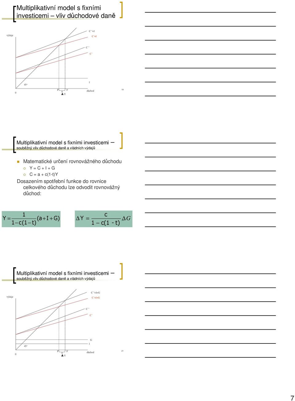 Dosazením spotřební funkce do rovnice celkového důchodu lze odvodit rovnovážný důchod: 1 Y + 1 c(1 t) c 1 c(1 - t) = (a+ I G) Y = G 20