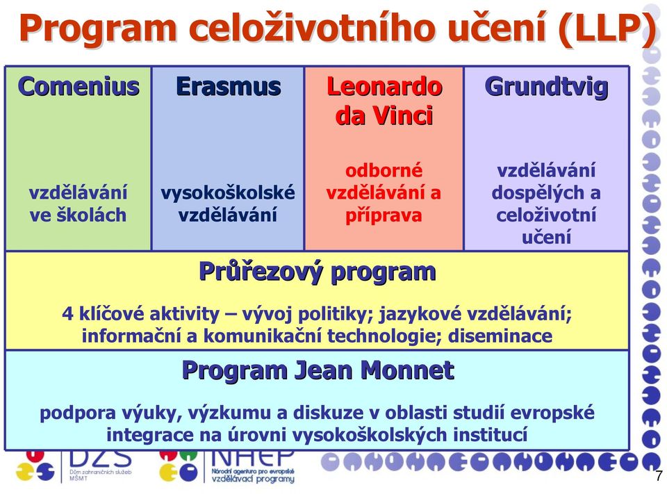 učení 4 klíčové aktivity vývoj politiky; jazykové vzdělávání; informační a komunikační technologie; diseminace