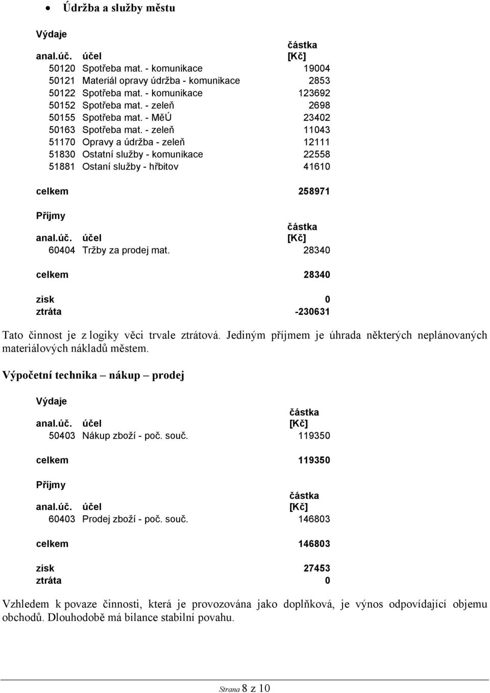 28340 celkem 28340 zisk 0 ztráta -230631 Tato činnost je z logiky věci trvale ztrátová. Jediným příjmem je úhrada některých neplánovaných materiálových nákladů městem.