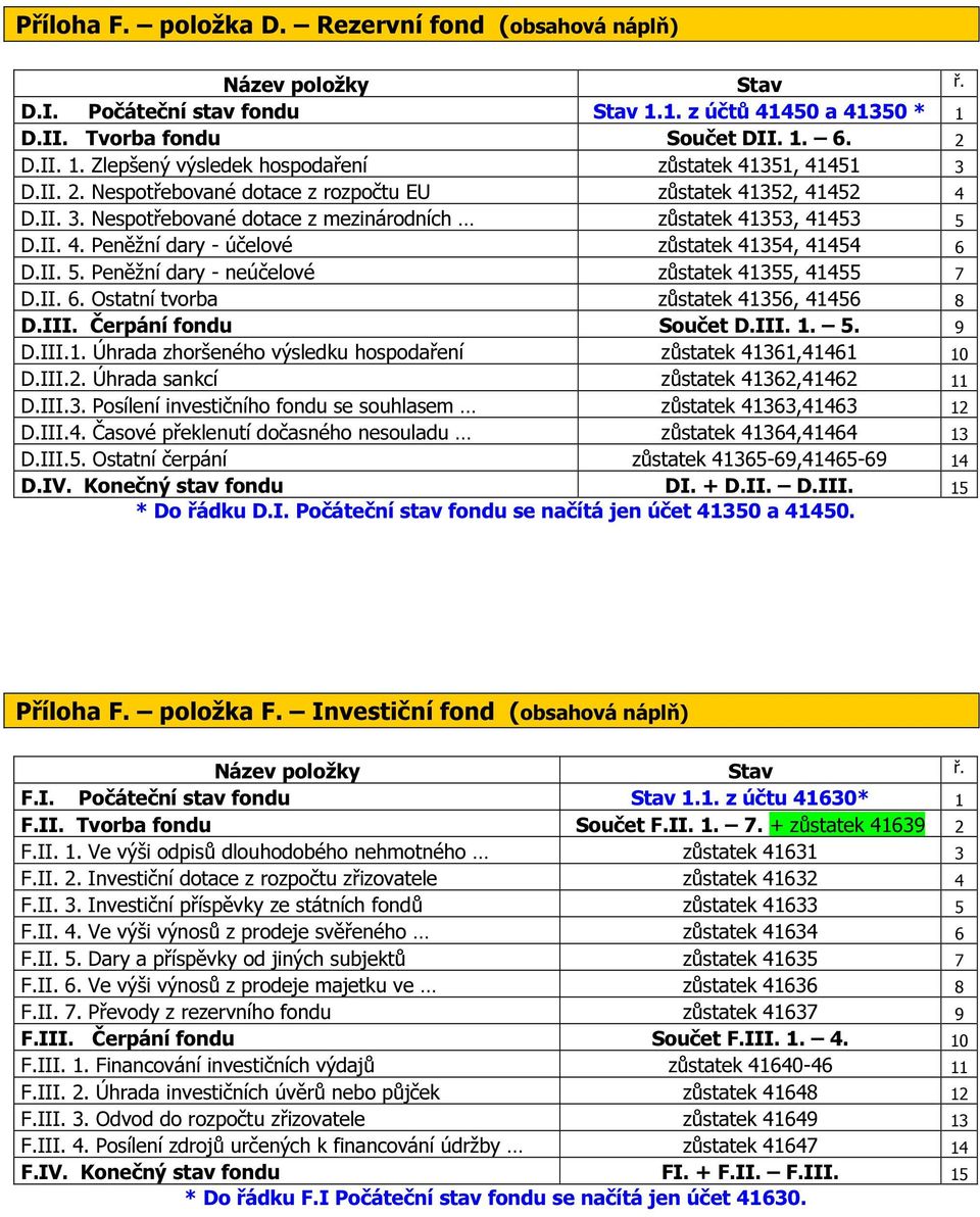 II. 6. Ostatní tvorba zůstatek 41356, 41456 8 D.III. Čerpání fondu Součet D.III. 1. 5. 9 D.III.1. Úhrada zhoršeného výsledku hospodaření zůstatek 41361,41461 10 D.III.2.