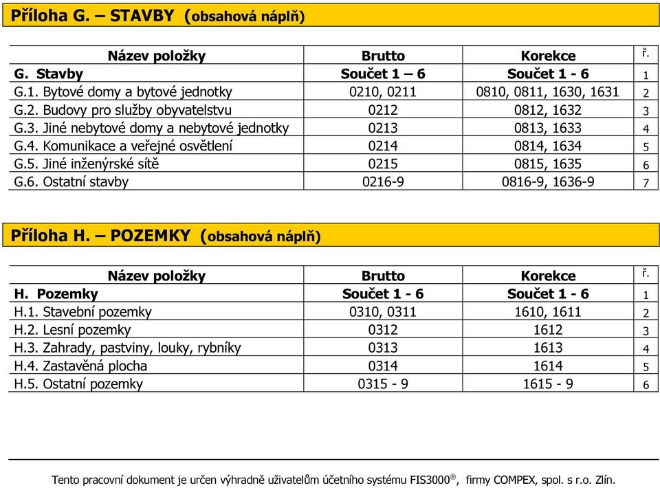 POZEMKY (obsahová náplň) Název položky Brutto Korekce ř. H. Pozemky Součet 1-6 Součet 1-6 1 H.1. Stavební pozemky 0310, 0311 1610, 1611 2 H.2. Lesní pozemky 0312 1612 3 H.3. Zahrady, pastviny, louky, rybníky 0313 1613 4 H.