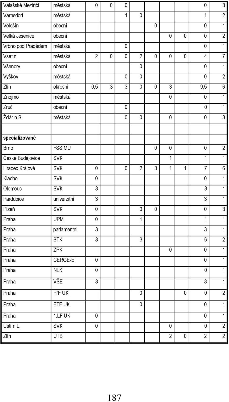 ská 0 0 0 2 Zlín okresní 0,5 3 3 0 0 3 9,5 6 Znojmo městská 0 0 1 Zruč obecní 0 0 1 Žďár n.s. městská 0 0 0 0 3 specializované Brno FSS MU 0 0 0 2 České Budějovice SVK 1 1 1 Hradec