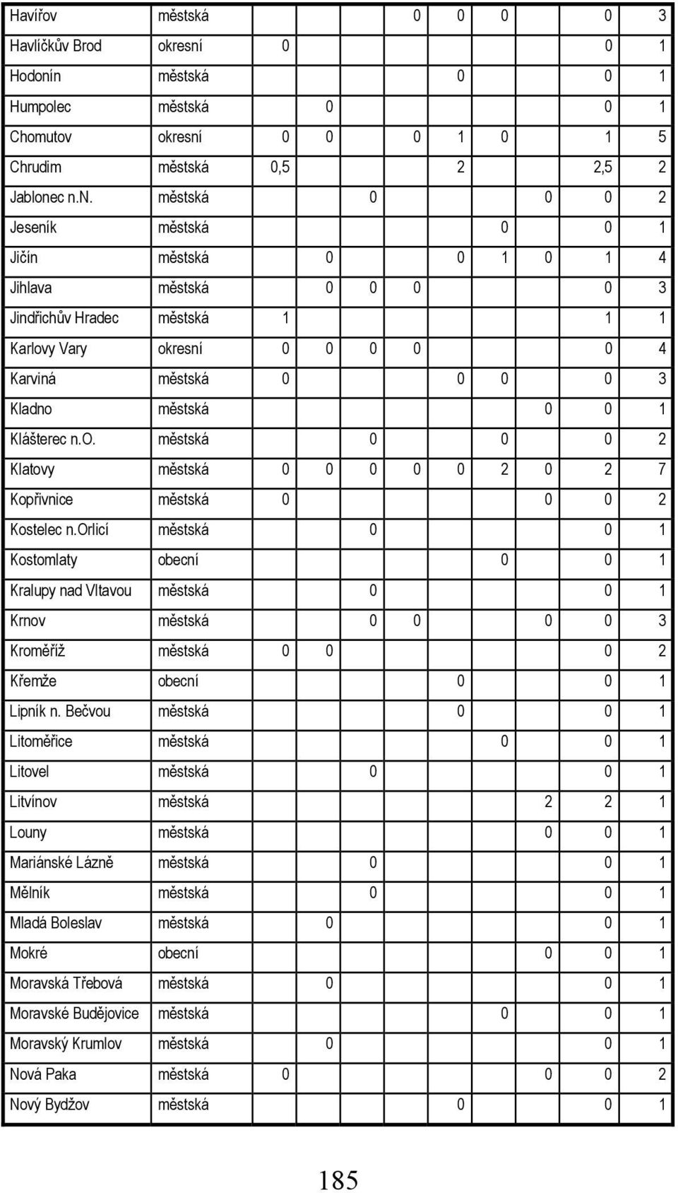 n městská 0 0 1 Humpolec městská 0 0 1 Chomutov okresní 0 0 0 1 0 1 5 Chrudim městská 0,5 2 2,5 2 Jablonec n.n. městská 0 0 0 2 Jeseník městská 0 0 1 Jičín městská 0 0 1 0 1 4 Jihlava městská 0 0 0 0