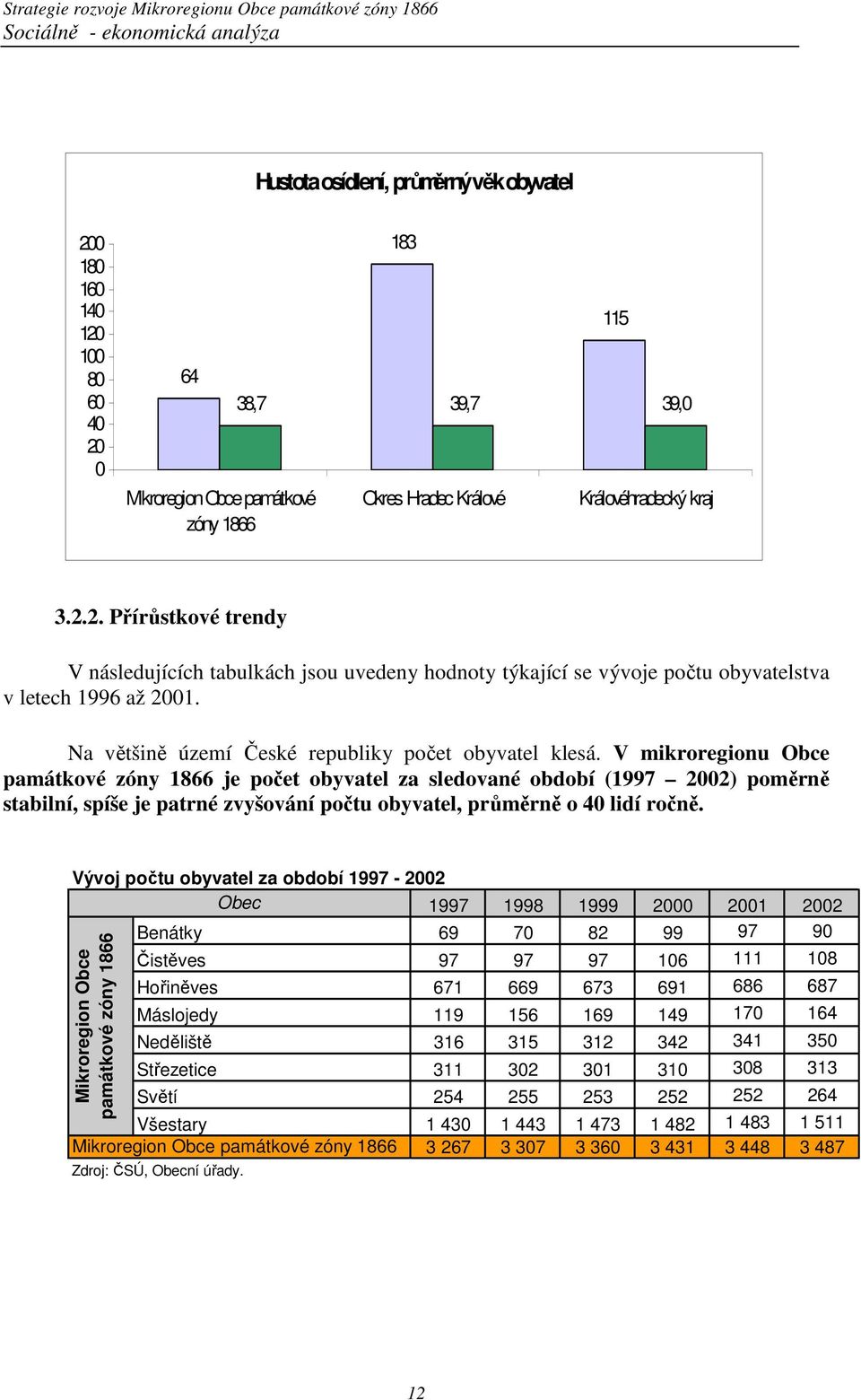 V mikroregionu Obce památkové zóny 1866 je počet obyvatel za sledované období (1997 2002) poměrně stabilní, spíše je patrné zvyšování počtu obyvatel, průměrně o 40 lidí ročně.