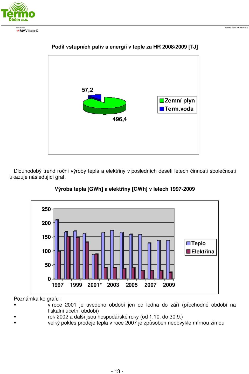 Výroba tepla [GWh] a elektřiny [GWh] v letech 1997-2009 250 200 150 100 Teplo Elektřina 50 Poznámka ke grafu : 0 1997 1999 2001* 2003 2005 2007 2009