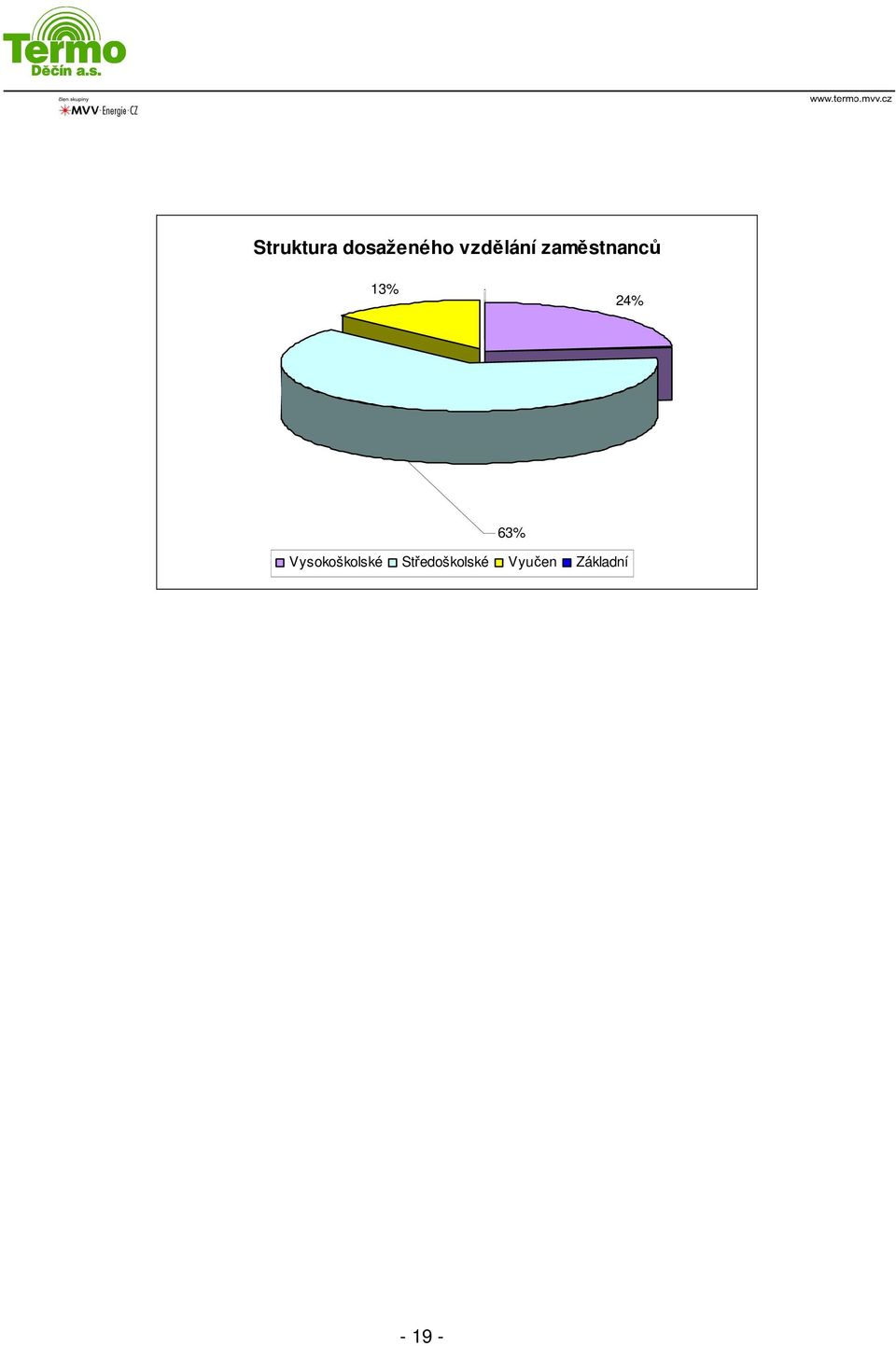 24% 63% Vysokoškolské