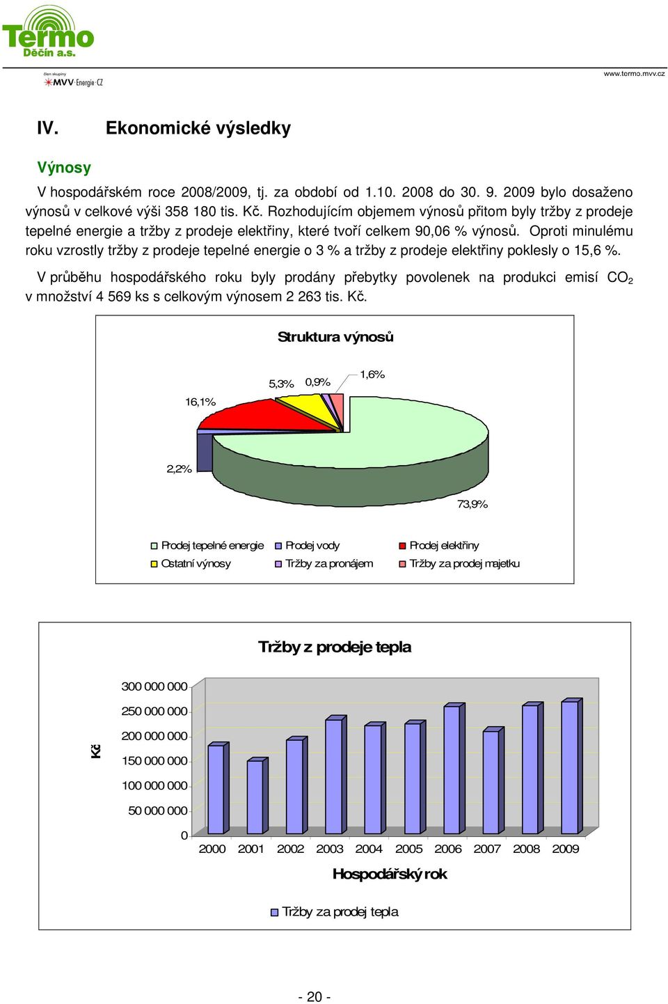 Oproti minulému roku vzrostly tržby z prodeje tepelné energie o 3 % a tržby z prodeje elektřiny poklesly o 15,6 %.