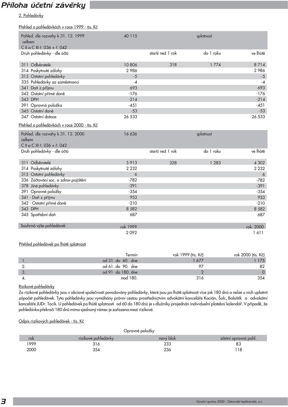 pøímé danì 343 DPH 391 Opravná polo ka 345 Ostatní danì 347 Ostatní dotace 1 86 2 986-5 -4 693-176 -214-451 -53 26 533 318 1 774 8 714 2 986-5 -4 693-176 -214-451 -53 26 533 Pøehled o pohledávkách v