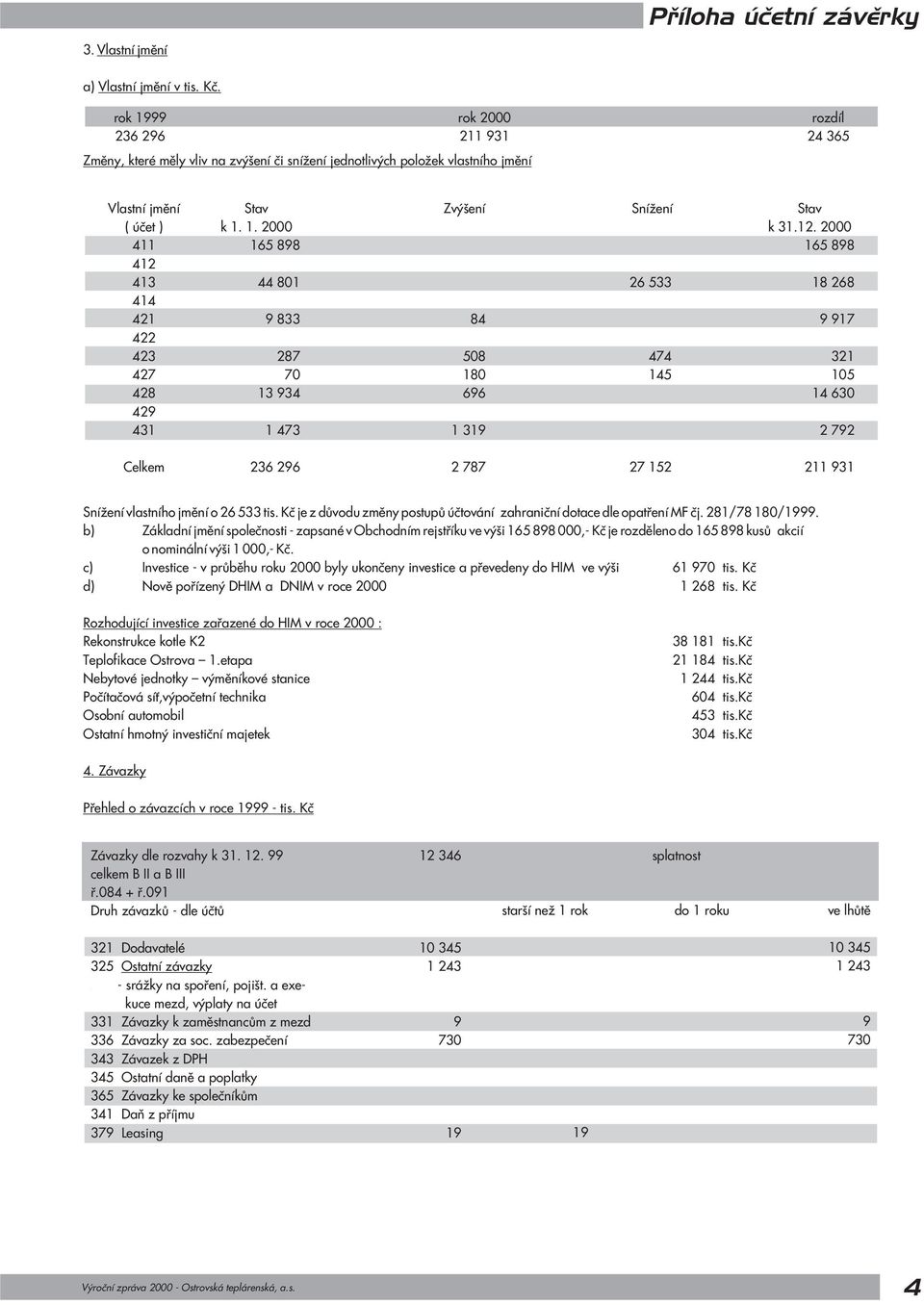 k 1. 1. 2 165 898 44 81 9 833 287 7 13 934 1 473 Zvýšení Sní ení Stav k 31.12.