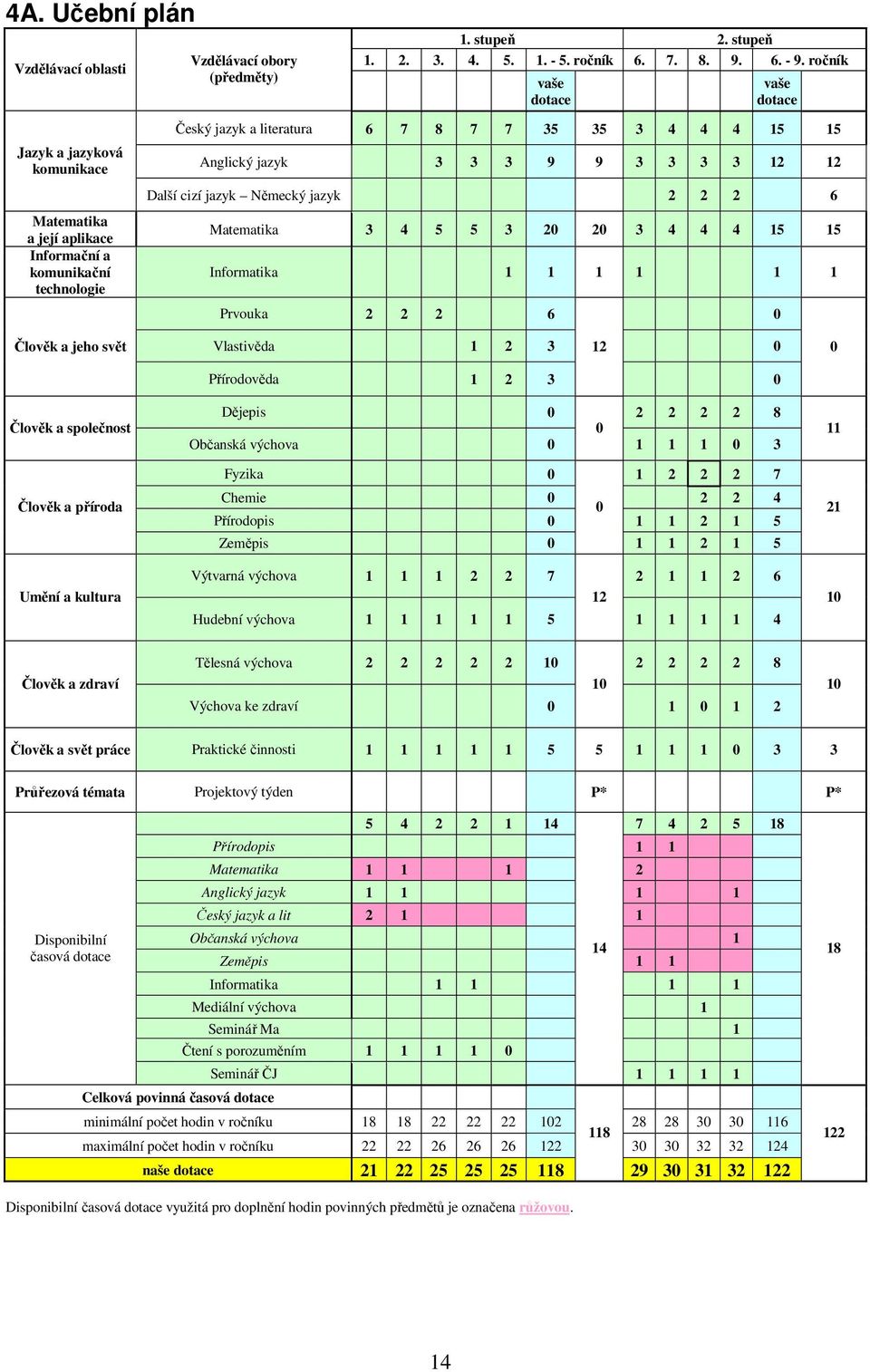 9 9 3 3 3 3 12 12 Další cizí jazyk Německý jazyk 2 2 2 6 Matematika 3 4 5 5 3 20 20 3 4 4 4 15 15 Informatika 1 1 1 1 1 1 Prvouka 2 2 2 6 0 Člověk a jeho svět Vlastivěda 1 2 3 12 0 0 Přírodověda 1 2