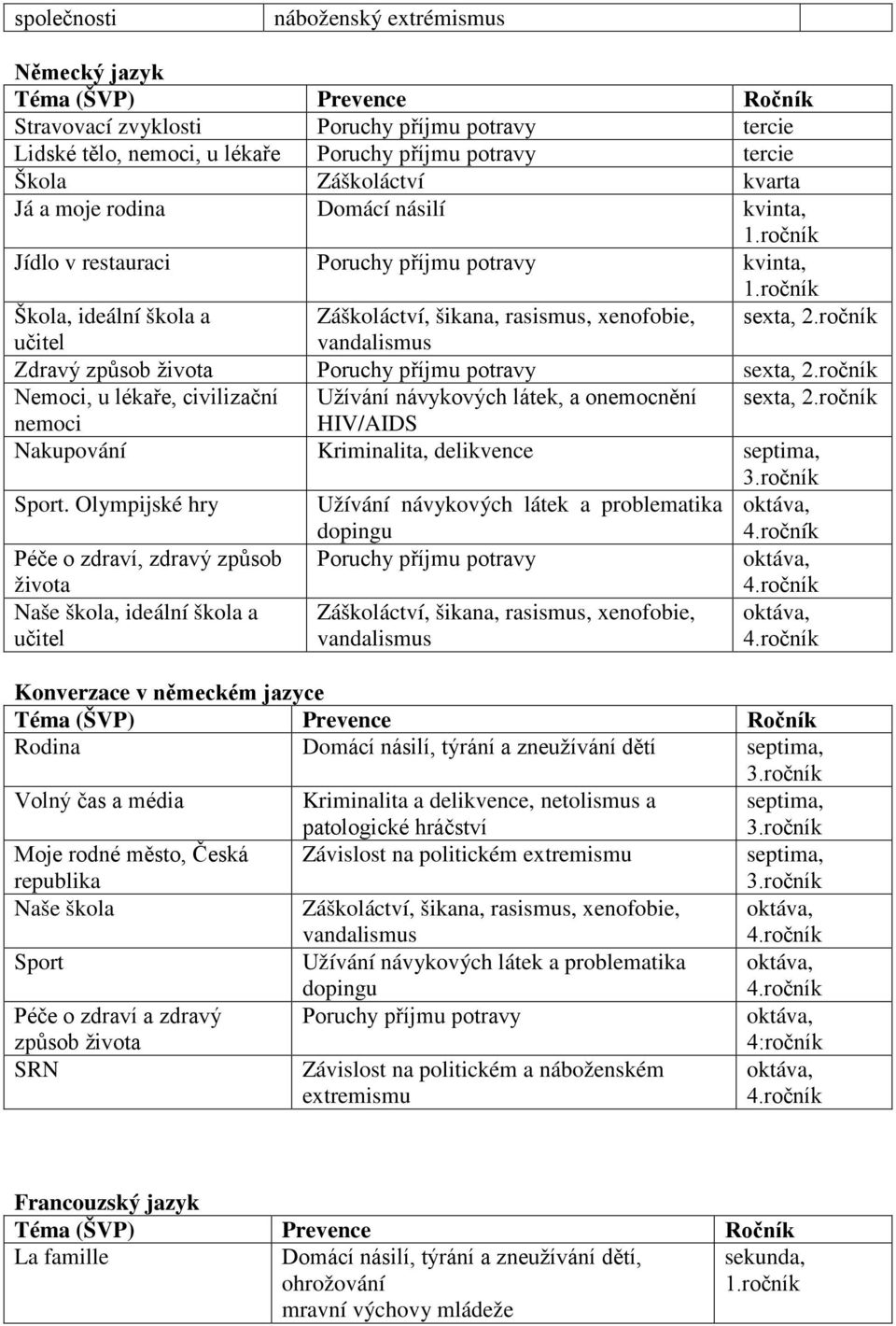 ročník učitel vandalismus Zdravý způsob života Poruchy příjmu potravy sexta, 2.ročník Nemoci, u lékaře, civilizační Užívání návykových látek, a onemocnění sexta, 2.