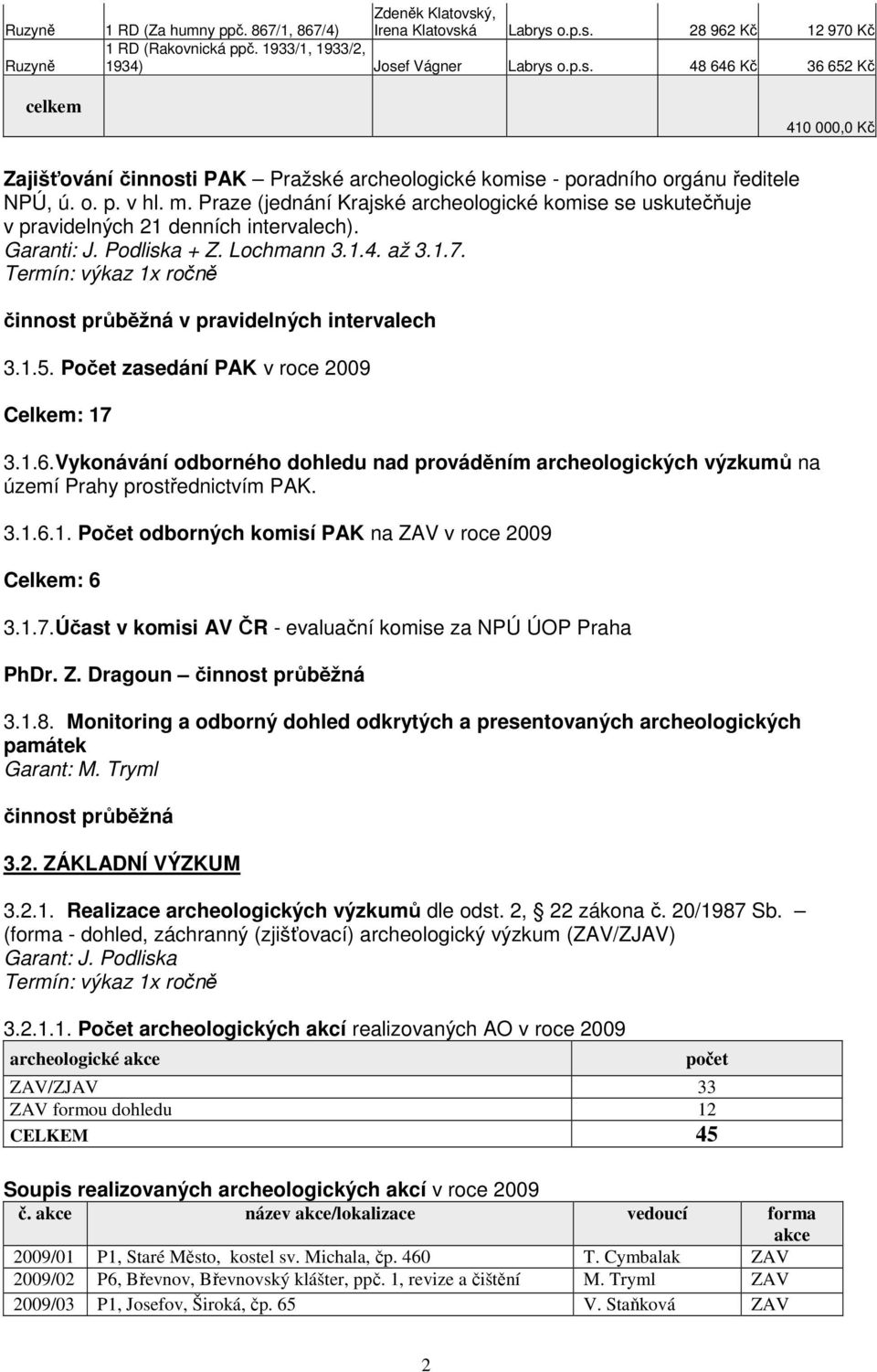 Počet zasedání PAK v roce 2009 Celkem: 17 3.1.6.Vykonávání odborného dohledu nad prováděním archeologických výzkumů na území Prahy prostřednictvím PAK. 3.1.6.1. Počet odborných komisí PAK na ZAV v roce 2009 Celkem: 6 3.