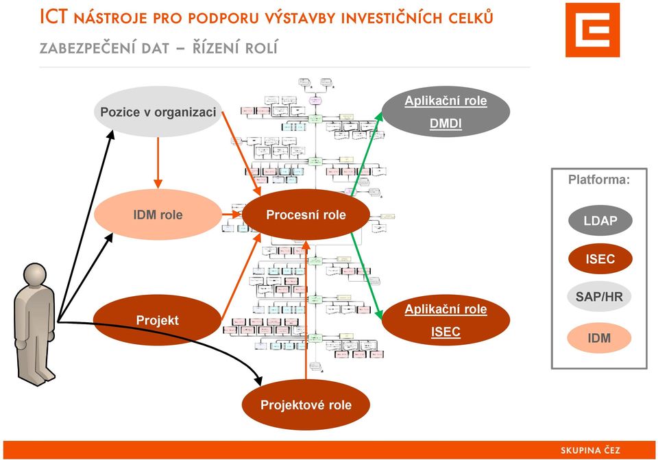 IDM role Procesní role LDAP ISEC Projekt