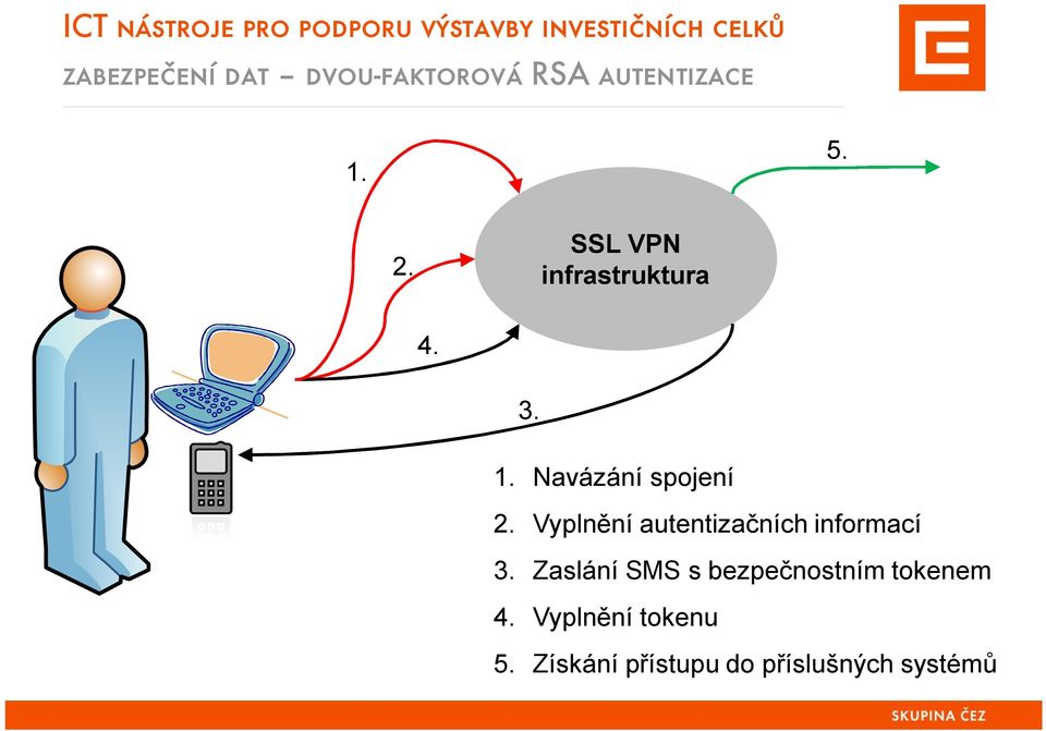 Vyplnění autentizačních informací 3.