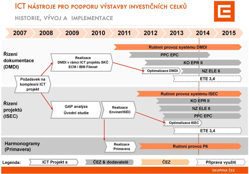 provoz systému DMDI PPC EPC KO EPR II Optimalizace DMDI NZ ELE 6 ETE 3,4 Rutinní provoz systému ISEC KO EPR II NZ ELE 6 PPC EPC