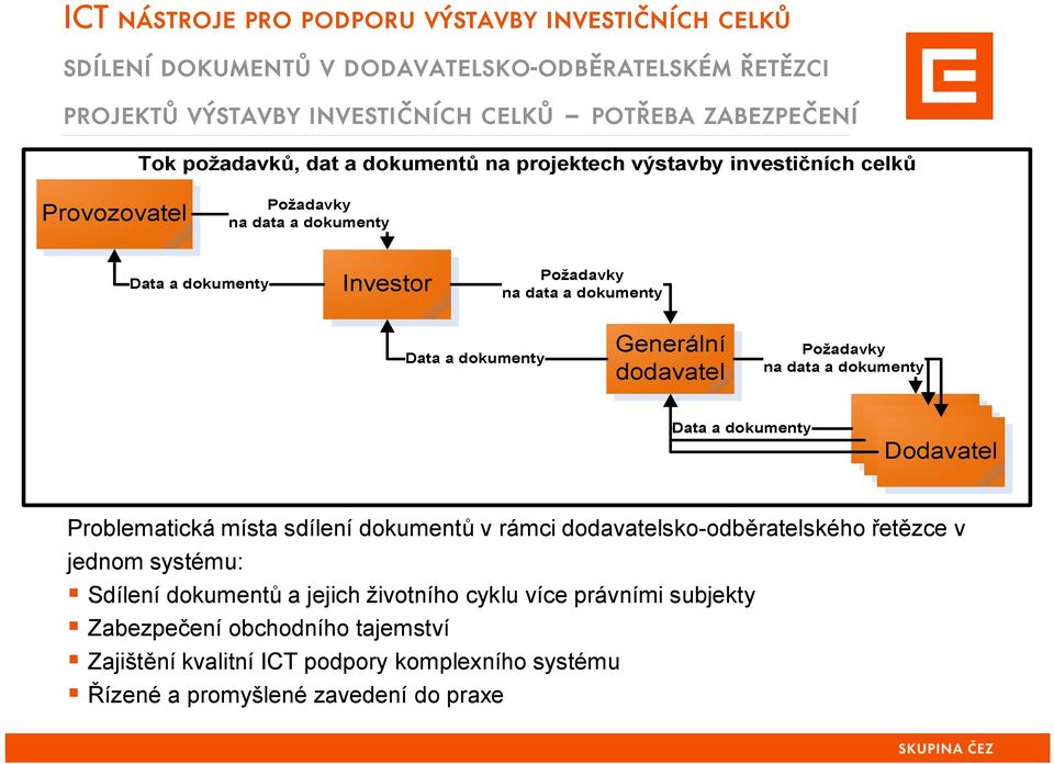 jednom systému: Sdílení dokumentů a jejich životního cyklu více právními subjekty Zabezpečení