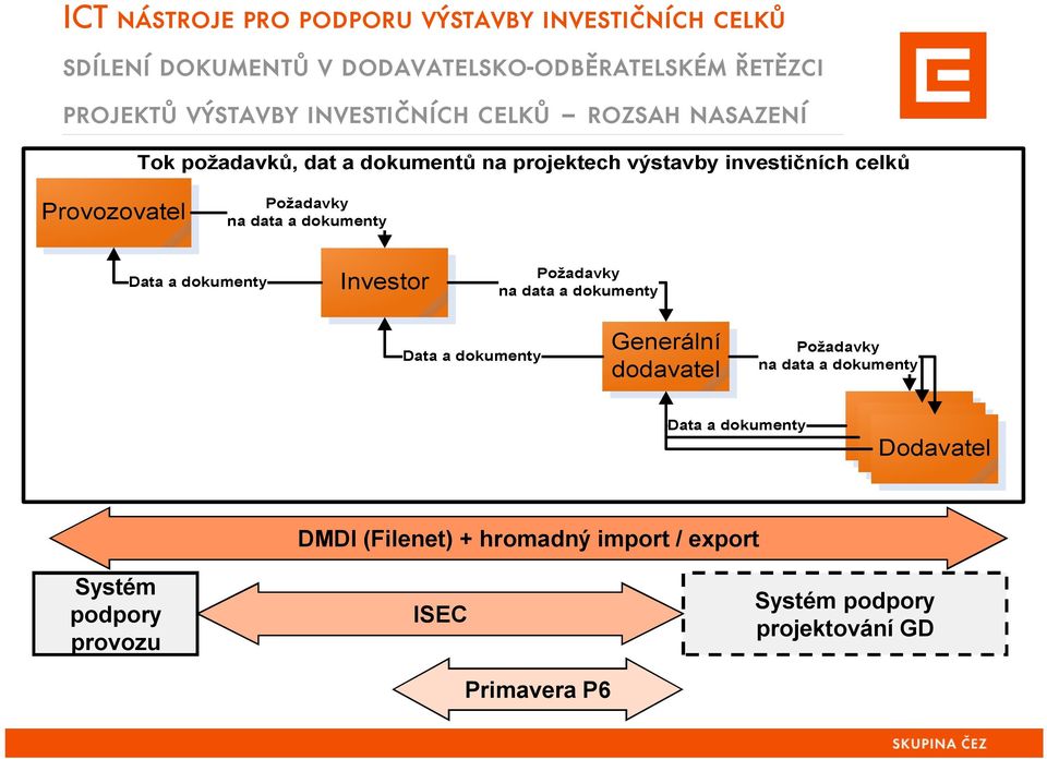 DMDI (Filenet) + hromadný import / export Systém