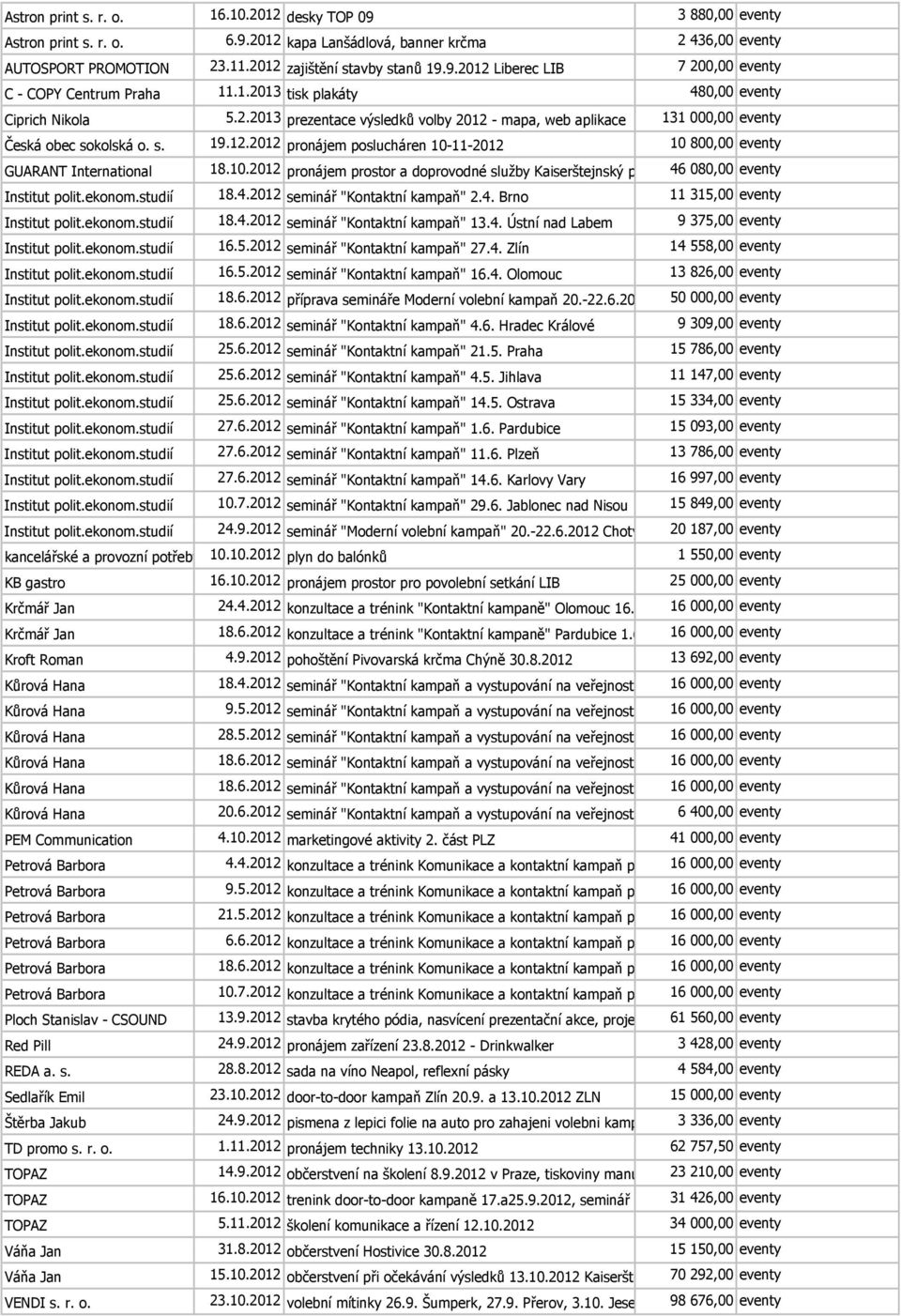 10.2012 pronájem prostor a doprovodné služby Kaiserštejnský palác 13.10.2012 46 080,00 eventy Institut polit.ekonom.studií 18.4.2012 seminář "Kontaktní kampaň" 2.4. Brno 11 315,00 eventy Institut polit.