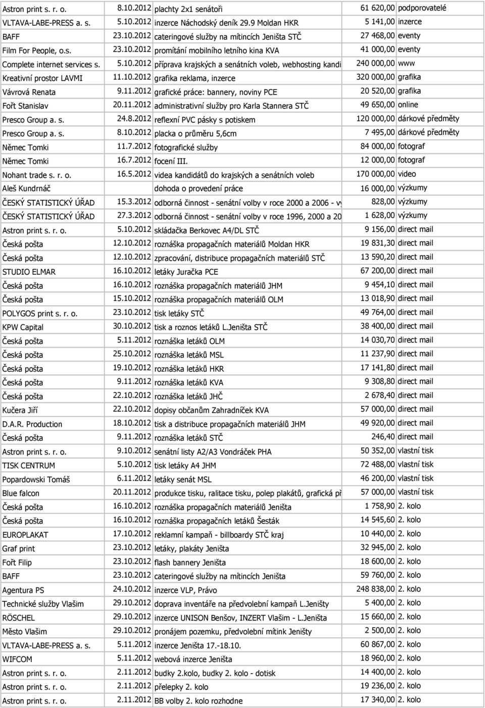 10.2012 grafika reklama, inzerce 320 000,00 grafika Vávrová Renata 9.11.2012 grafické práce: bannery, noviny PCE 20 520,00 grafika Fořt Stanislav 20.11.2012 administrativní služby pro Karla Stannera STČ 49 650,00 online Presco Group a.