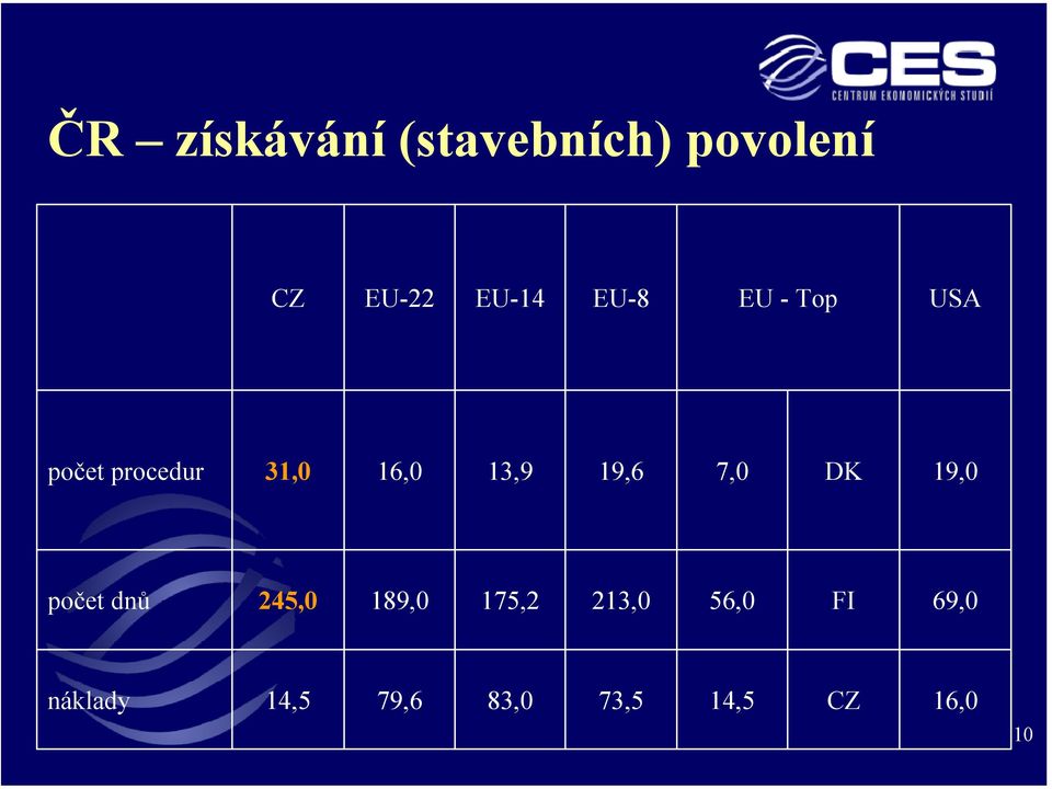 19,6 7,0 DK 19,0 počet dnů 245,0 189,0 175,2 213,0