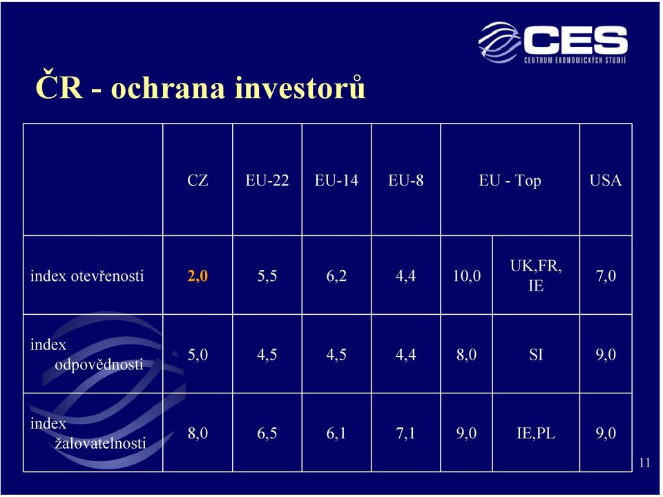 IE 7,0 index odpovědnosti 5,0 4,5 4,5 4,4 8,0 SI