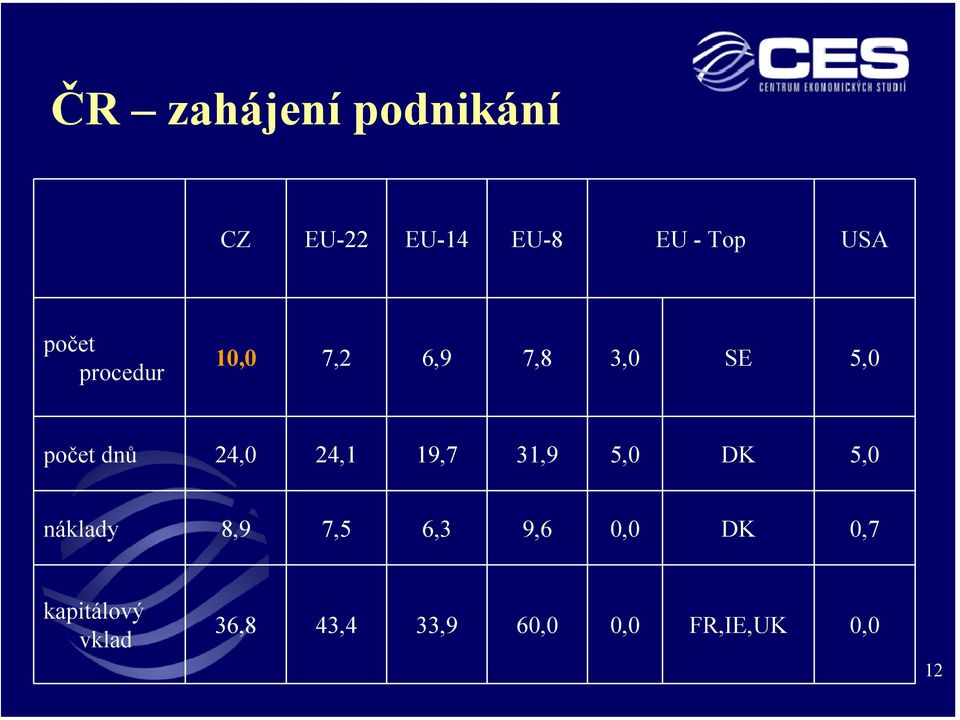 24,1 19,7 31,9 5,0 DK 5,0 náklady 8,9 7,5 6,3 9,6 0,0 DK