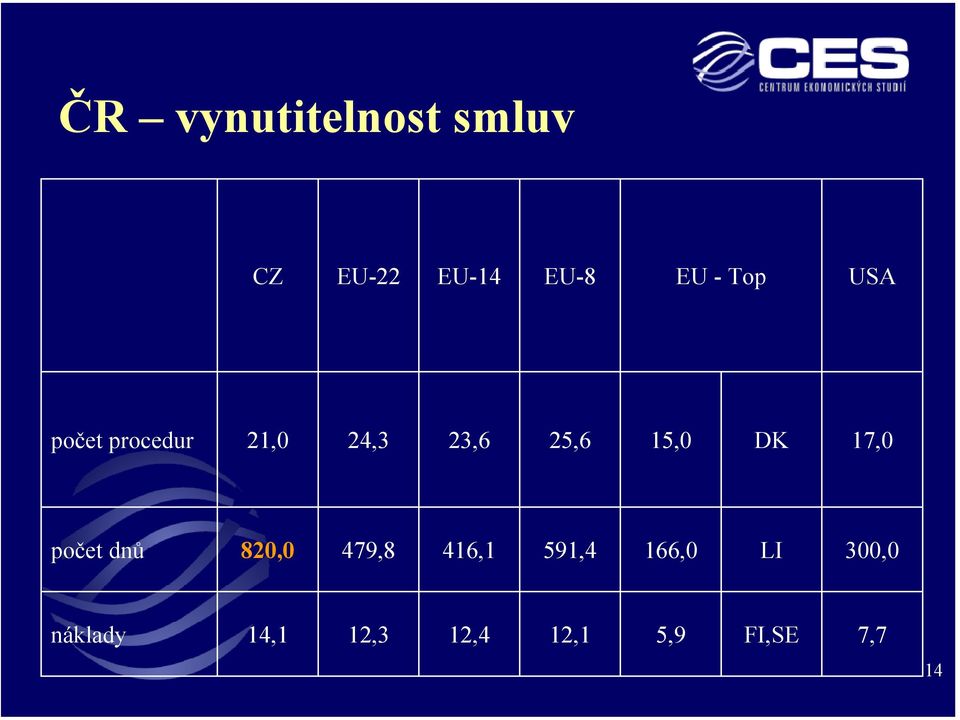 DK 17,0 počet dnů 820,0 479,8 416,1 591,4 166,0