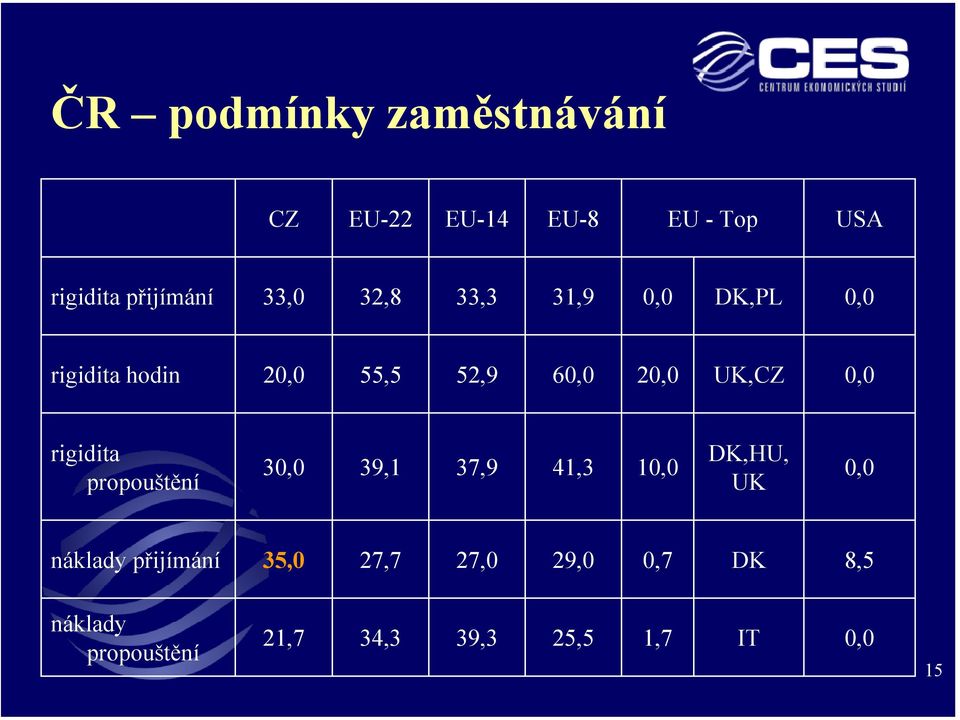 0,0 rigidita propouštění 30,0 39,1 37,9 41,3 10,0 DK,HU, UK 0,0 náklady