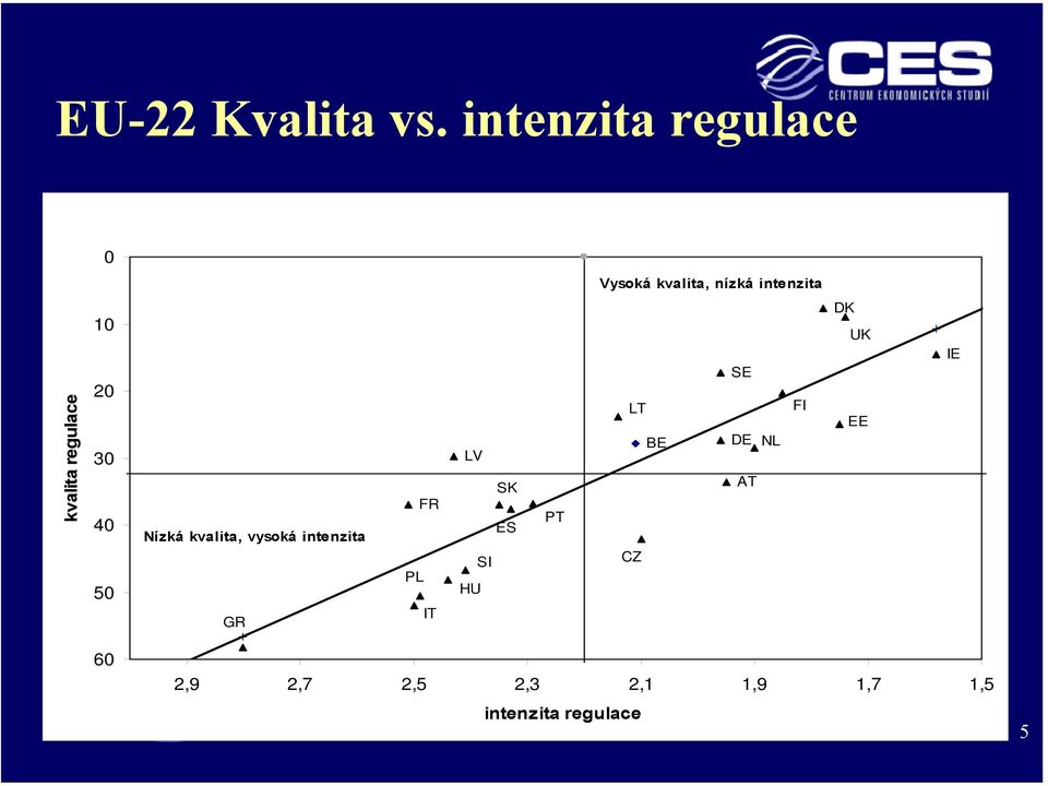 regulace 10 20 30 40 50 Nízká kvalita, vysoká intenzita GR PL