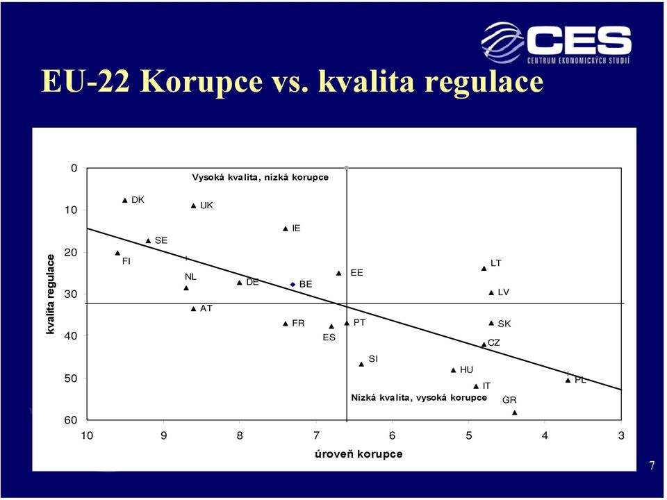 kvalita regulace 20 30 40 FI SE NL AT DE IE FR BE ES EE