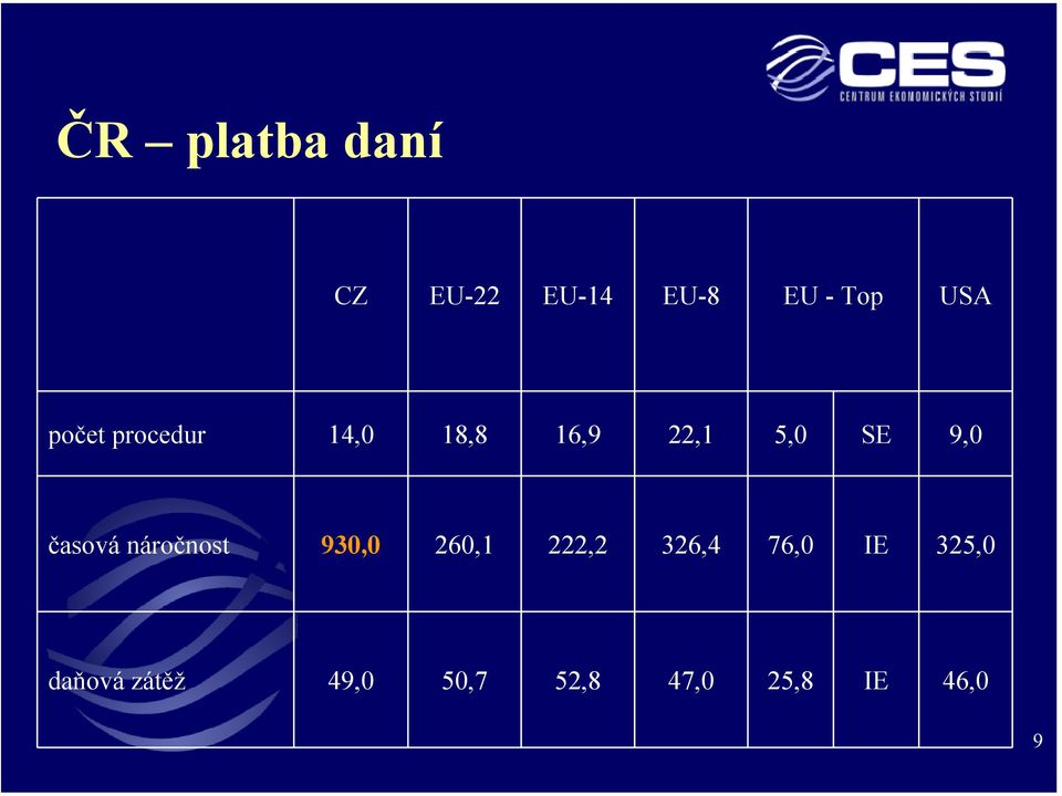 časová náročnost 930,0 260,1 222,2 326,4 76,0 IE