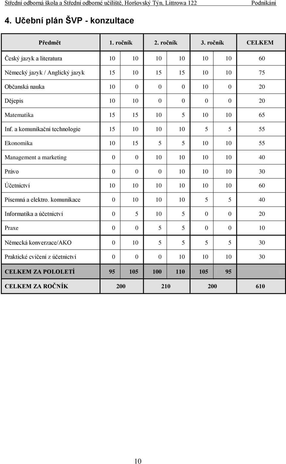 Matematika 15 15 10 5 10 10 65 Inf.