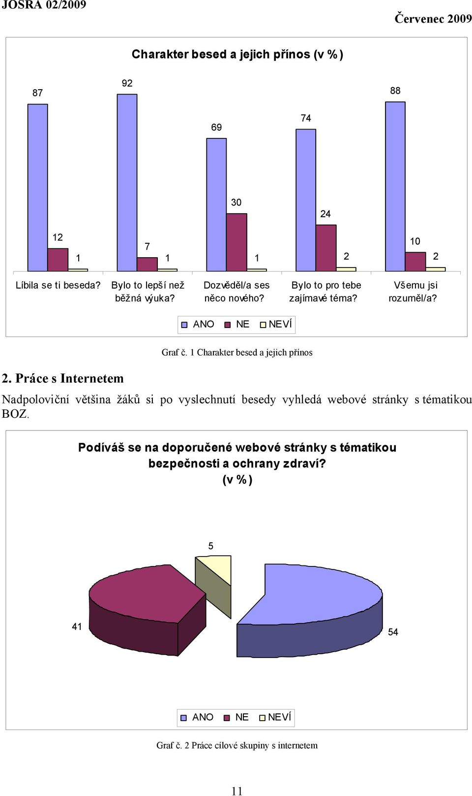 1 Charakter besed a jejich přínos Nadpoloviční většina žáků si po vyslechnutí besedy vyhledá webové stránky s tématikou BOZ.