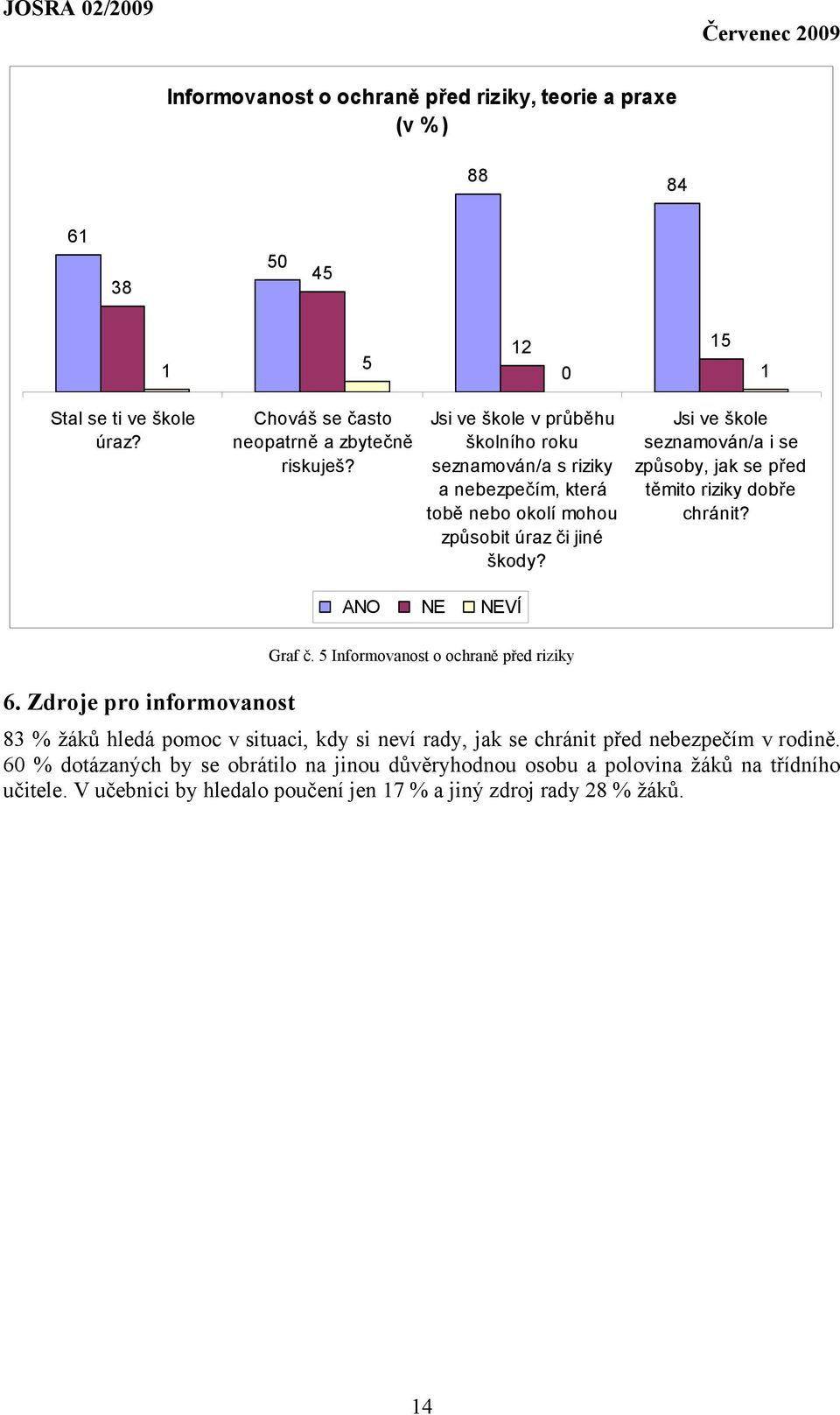 ANO NE NEVÍ Jsi ve škole seznamován/a i se způsoby, jak se před těmito riziky dobře chránit? Graf č. 5 Informovanost o ochraně před riziky 6.