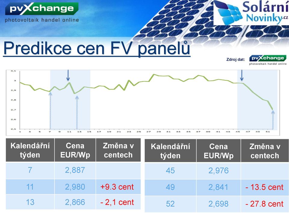 Změna v centech 7 2,887 11 2,980 +9.