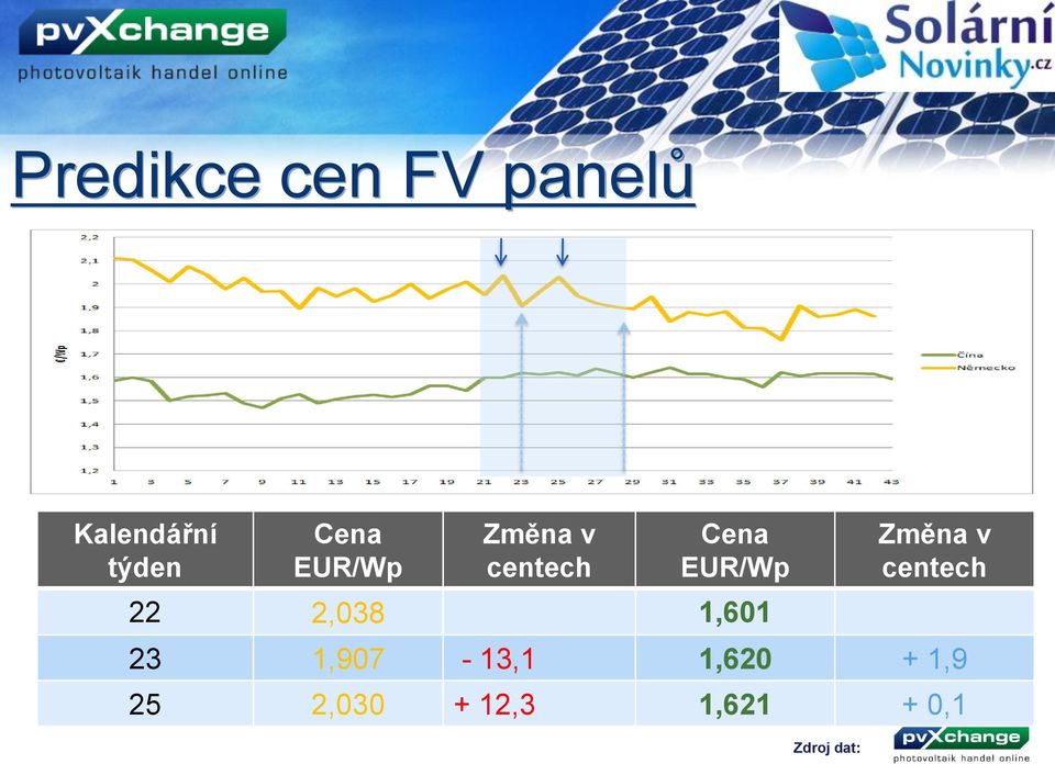 2,038 1,601 Zdroj dat: Změna v centech 23