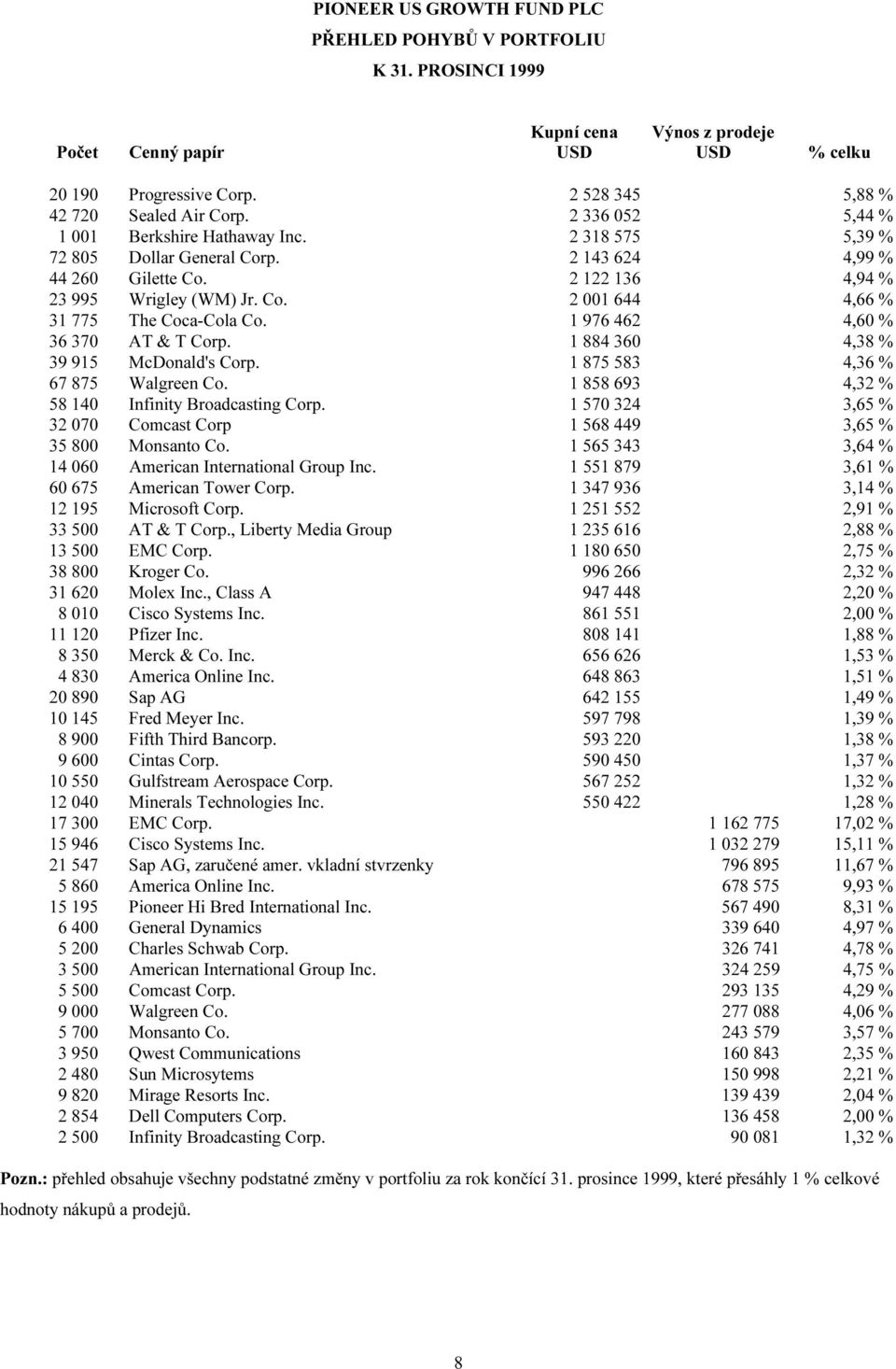 1 976 462 4,60 % 36 370 AT & T Corp. 1 884 360 4,38 % 39 915 McDonald's Corp. 1 875 583 4,36 % 67 875 Walgreen Co. 1 858 693 4,32 % 58 140 Infinity Broadcasting Corp.